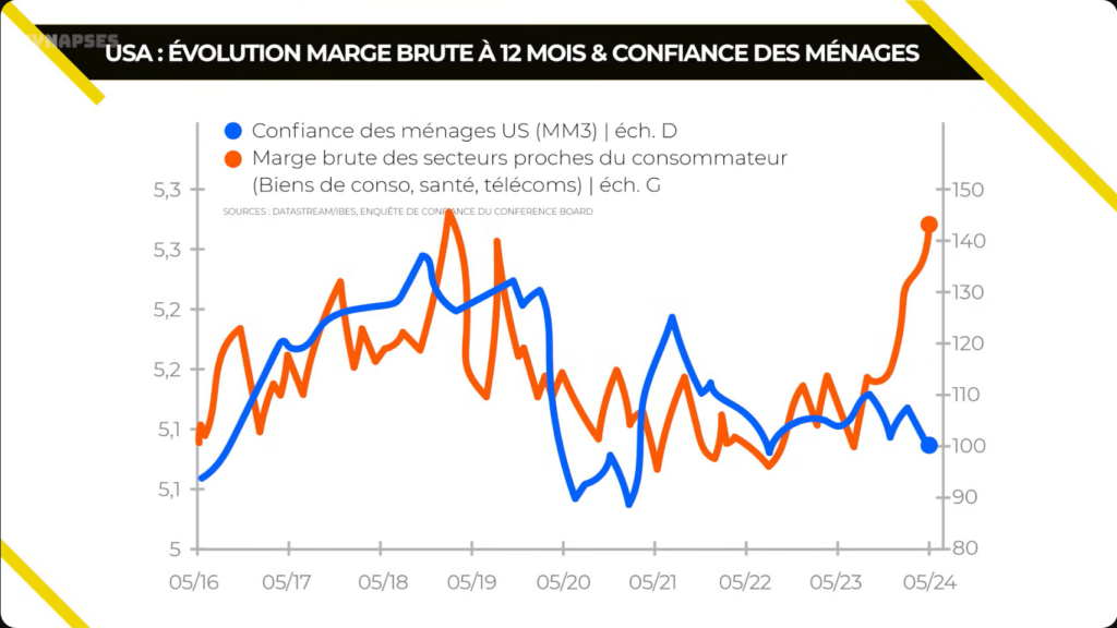 Dépenses des manages et marges des entreprises