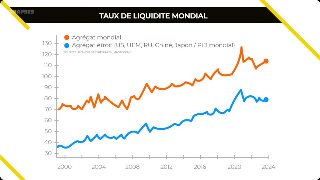 taux de liquidité mondial