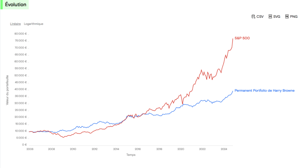 Portefeuille_permanent_Harry_Browne_vs_S&P500 Portefeuille permanent Harry Browne VS S&P500