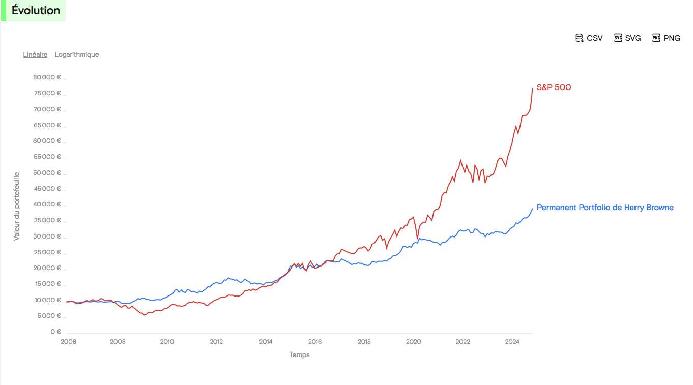Portefeuille_permanent_Harry_Browne_vs_S&P500 Portefeuille permanent Harry Browne VS S&P500