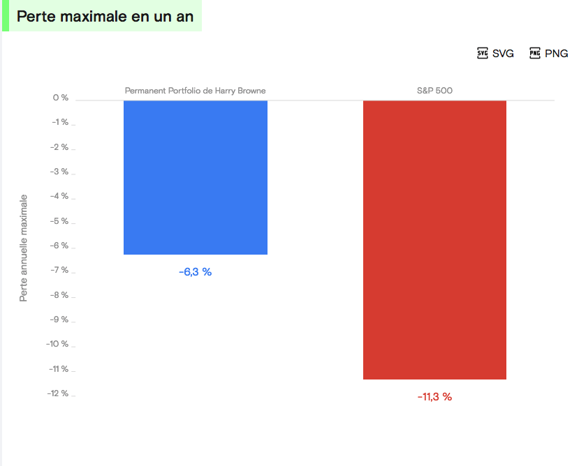 Rendement annuel S&P 500 VS Harry Browne amplitude Rendement annuel S&P 500 VS Harry Browne amplitude