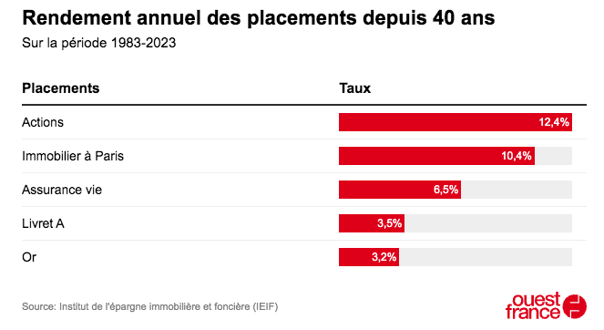 Rendement annuel des placements sur 40 ans - biais du risque zéro