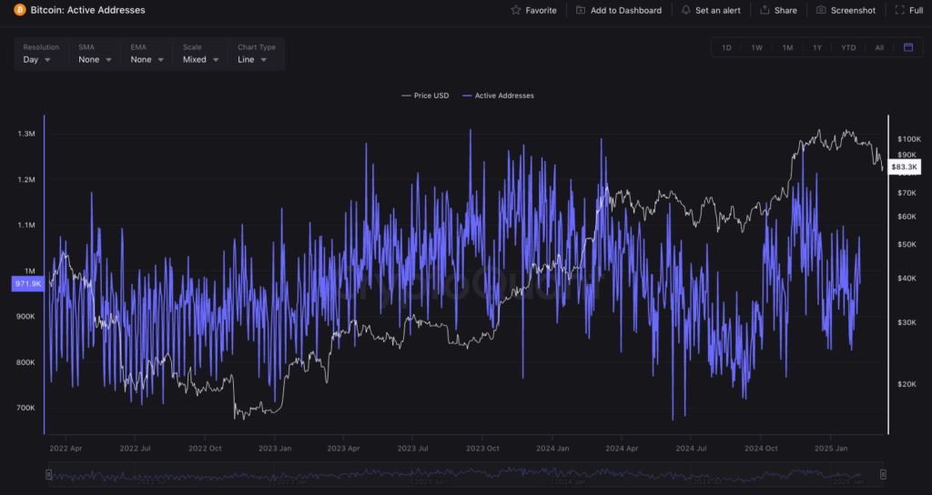 Adresses actives Bitcoin