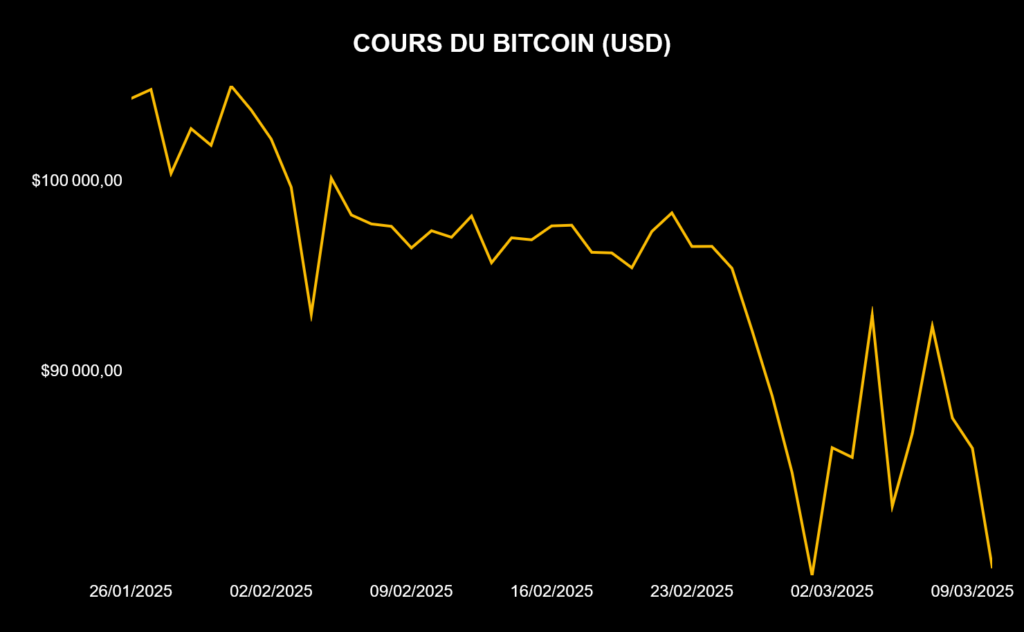 Cours du Bitcoin du 20 janvier 2025 au 10 mars 2025