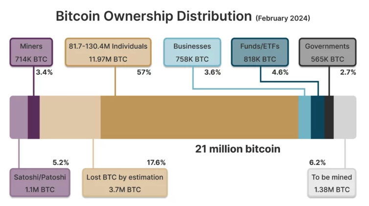 Bitcoin Ownership distribution (Source : River, bitcointreasuries.net) Source : River, bitcointreasuries.net