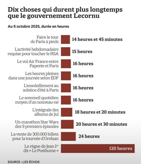 10 choses qui durent plus lgtmps que le gouvernement lecornu
