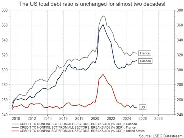 US DEBT ration