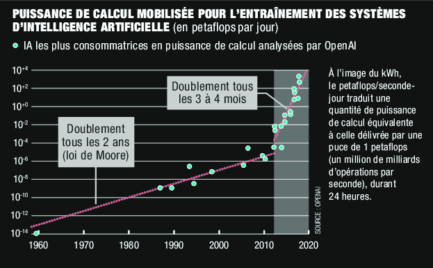 La loi de Moore devient hyperexponentielle - Synapses La loi de Moore devient hyperexponentielle - Synapses