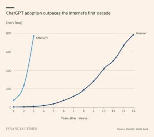 Chat GPT courbe d'adoption - Synapses