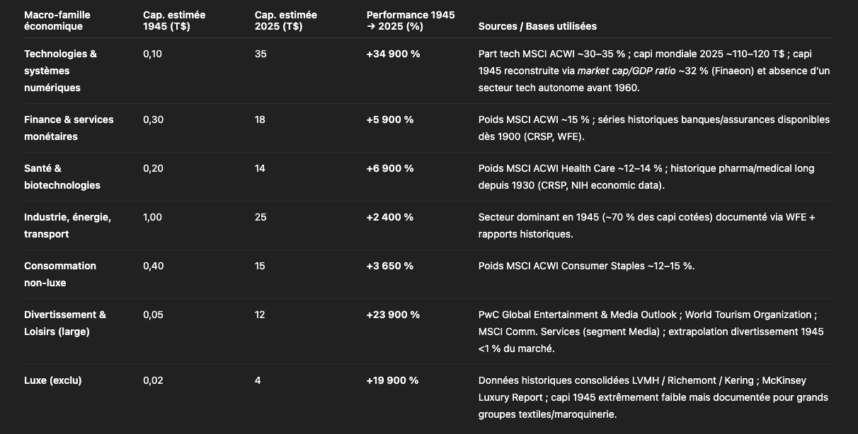 Récapitulatif des performances par secteur (1945-2025)