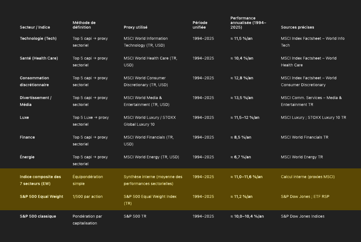 Récapitulatif des performances par secteur (1994-2025)
