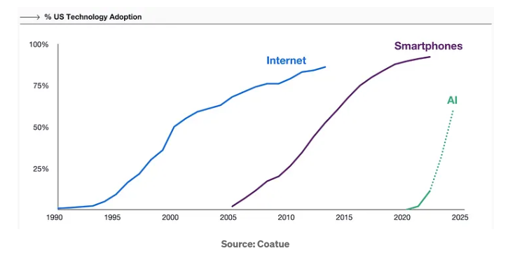 Internet vs Smartphone vs AI adoption - Synapses Internet vs Smartphone vs AI adoption - Synapses