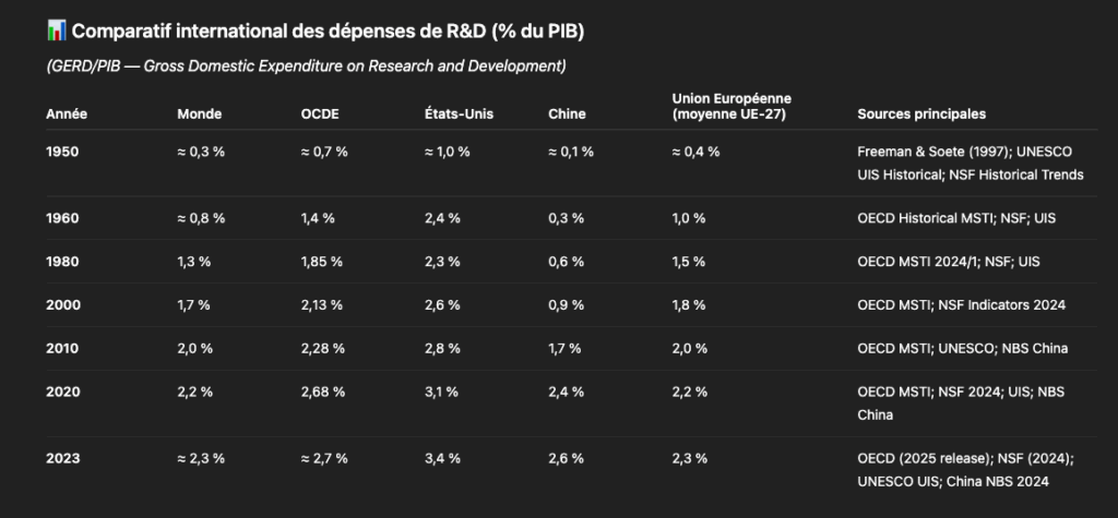 Dépenses R&D dans le monde - Synapses Dépenses R&D dans le monde - Synapses