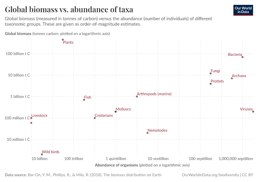 Biomasse versus abondance - Synapses Biomasse versus abondance - Synapses