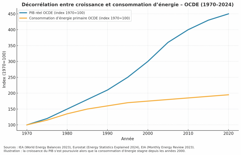 Décorrélation énergie - croissance (OCDE) - Synapses Décorrélation énergie - croissance (OCDE) - Synapses
