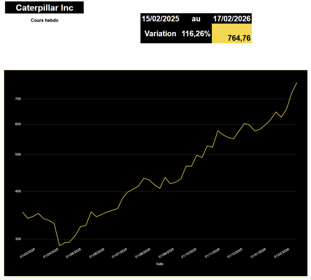 Caterpillar + de 115 % de hausse en un an
